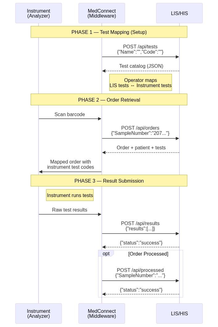 MedConnect Communication Flow